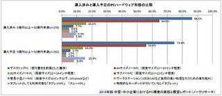 年商5億円以上50億円未満の中小企業のPC、8割以上がデスクトップ