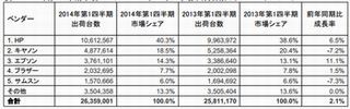 2014年1Q世界プリンタ市場、リコーがレーザープリンタで初のトップ5入り