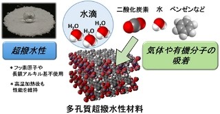 京大、気体や有機分子を取り込む超撥水性材料を開発