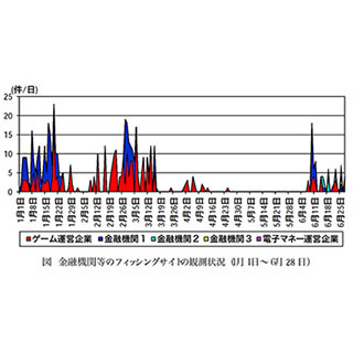 6月以降、金融機関などのフィッシングサイトが増加 - 警察庁