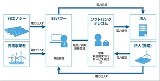 ソフトバンクテレコム、電力小売り事業を開始