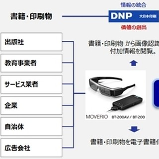 大日本印刷、スマートグラス向けのデジタル雑誌および電子書籍を開発