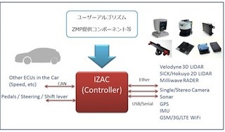 ZMP、Intel製CPUを搭載した自動運転用コントローラ「IZAC」を開発