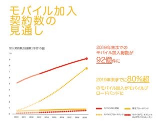 2015年にはモバイル回線の契約数が世界人口を超過 - Ericssonレポート