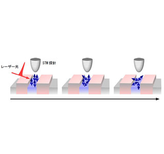 電子スピンの運動捉える顕微鏡を開発