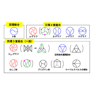 東工大、ユニークなトポロジー幾何学的性質のK3,3グラフ構造高分子合成に成功