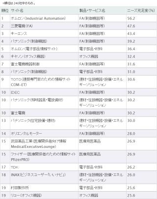 BtoB企業Webサイトランキング、オムロン(FA)が8年連続のトップ