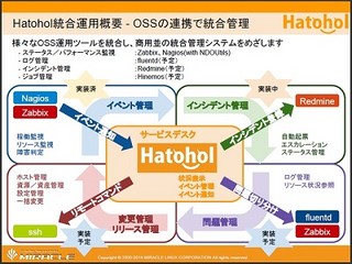 ミラクル・リナックス、OSS運用統合ソフト「Hatohol」をOpenStackと連携