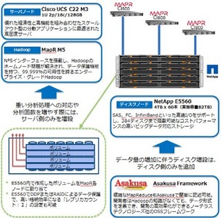 NetAppとMapR、Hadoopベースの企業向けストレージ ソリューション