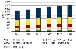 タブレット導入で業績も向上した企業は5社に1社 - IDC調査