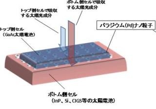 産総研、異種材料を組み合わせた多接合太陽電池を開発