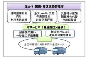 富士通、車の詳細な走行挙動がわかる商用車プローブデータ・サービス提供