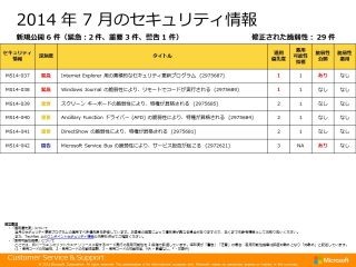 マイクロソフト、6件の月例セキュリティ更新を公開 - 緊急は2件