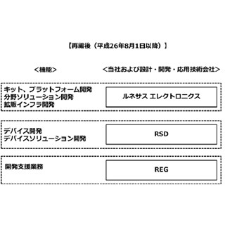 ルネサス、設計・開発体制の強化に向けた組織再編を実施