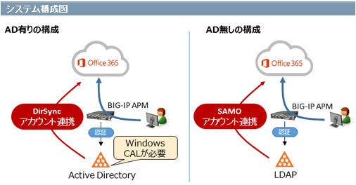 Office 365 BIG IP APM TECH