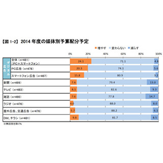 2014年のデジタル広告出稿を前年度より増やす企業は24% - スマホが拡大