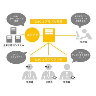 NTTデータMSE、ウェアラブル端末を活用した法人向けソリューションを提供