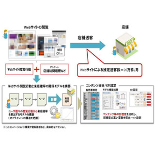 IMJ、WebサイトのO2O貢献度を算出できる新サービス