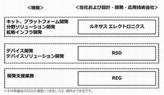 ルネサス、設計・開発体制を再編  - 早期退職優遇制度も実施