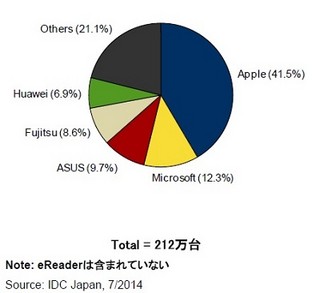 2014年第1Q国内タブレット市場、法人向け需要が好調