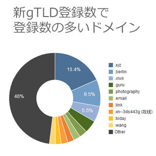 新gTLDが続々と誕生 - 企業は商標やブランドの第三者登録に注意を