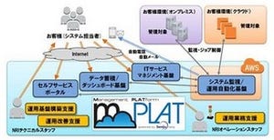 NRI、AWS活用の統合運用管理機能「mPLAT」サービスの提供を開始