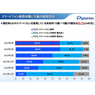 10～18歳のスマホ使用率は6割に、女子高生は1日に6時間使用