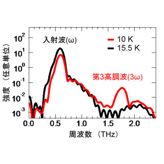 東大など、超伝導体におけるヒッグス・モードの性質を解明することに成功