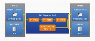 ウィングアーク、帳票基盤ソリューションの最新版「SVF Ver.9.2 SP1」