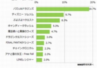 2014年上半期最も遊んだスマホゲームはパズドラ - MMD調べ