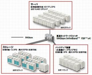 日立、被災地住民を含む約15万人のゲノム解析を行うスパコンを導入