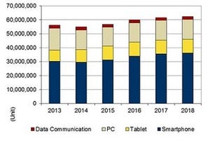 2014年第1Q国内モバイルデバイス出荷台数、前年同期比の8.8%増