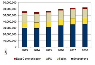 2014年第1Q国内モバイルデバイス出荷台数、前年同期比の8.8%増