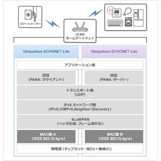 ユビキタス、スマートホーム向け920MHz帯無線プロトコルスタックを発表