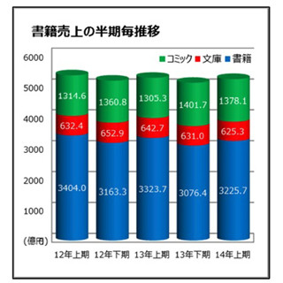 2014年上半期の書籍市場、KADOKAWAが御三家に食い込む - オリコン調査