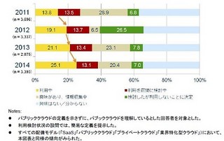 クラウドの認知度が低下 - IDC・2014年国内クラウド調査