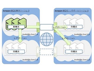 サイオス、Linux向けHAクラスタ・ソフト「LifeKeeper for Linux」の最新版