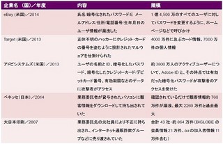 49分に1回企業から機密データが外部に送信されている - CheckPoint