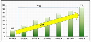 国内法人向けタブレット市場、2019年にはWindowsが21%シェア獲得