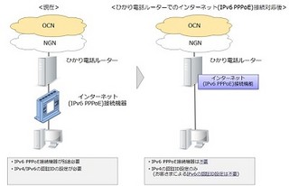 OCN、「ひかり電話ルーター」によるIPv6インターネット接続を開始