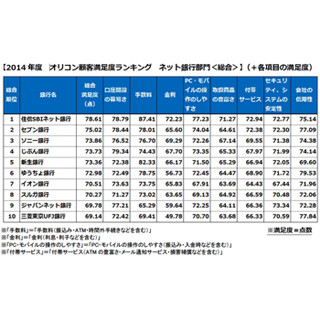 ネット銀行の満足度ランキング、トップは「住信SBIネット銀行」 - オリコン