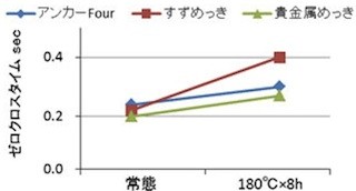 古河電工、半導体や電子部品の高実装性を実現するすず系特殊めっきを開発