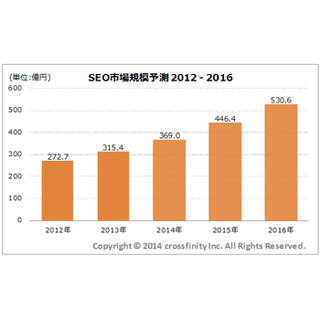 2013年のSEO市場規模は前年比115.7%の315.4億円