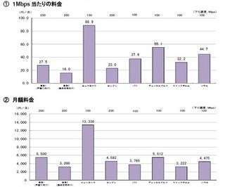 世界7都市比較、東京の携帯電話料金は2位、スマホ料金は4位