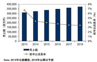 国内システム管理ソフト市場、日立と富士通が首位タイ