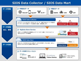 サイオス、ビッグデータの収集・加工サービスを開始