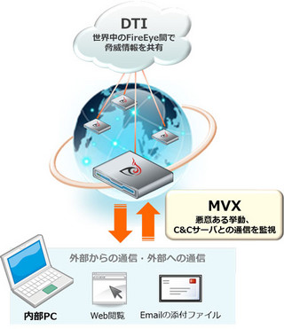 SBT、標的型攻撃対策ソリューション「FireEye」の取り扱い開始