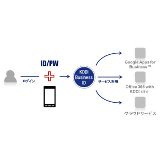 KDDI、クラウドサービスに1つのIDでログイン可能な"IDaaS"を提供開始