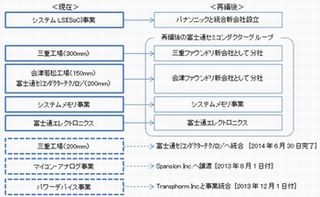 富士通とパナソニック、システムLSI事業の統合新会社の正式契約締結