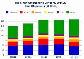 2014年第2四半期世界スマホ市場、中国ベンダーが急成長